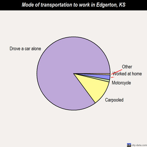 Edgerton mode of transportation to work chart
