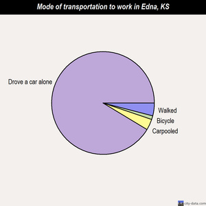 Edna mode of transportation to work chart