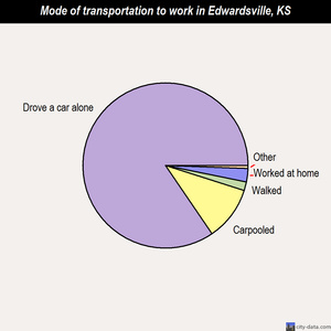 Edwardsville mode of transportation to work chart