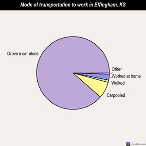 Effingham mode of transportation to work chart