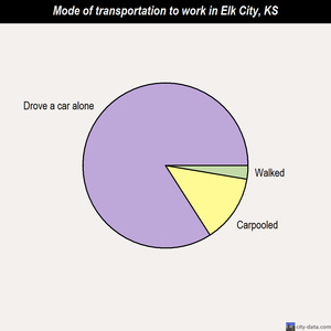 Elk City mode of transportation to work chart