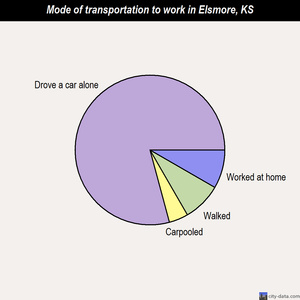 Elsmore mode of transportation to work chart