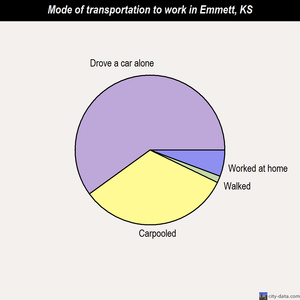 Emmett mode of transportation to work chart