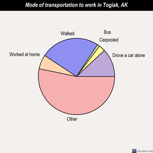 Togiak mode of transportation to work chart