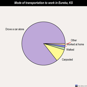 Eureka mode of transportation to work chart