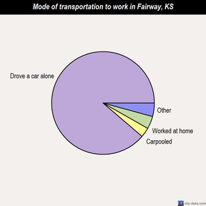 Fairway mode of transportation to work chart