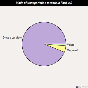 Ford mode of transportation to work chart