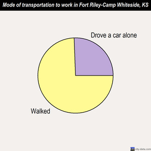 Fort Riley-Camp Whiteside mode of transportation to work chart