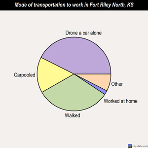 Fort Riley North mode of transportation to work chart