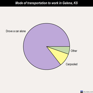 Galena mode of transportation to work chart
