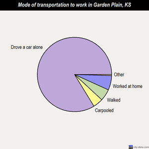 Garden Plain mode of transportation to work chart