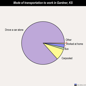 Gardner mode of transportation to work chart