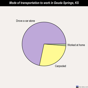 Geuda Springs mode of transportation to work chart