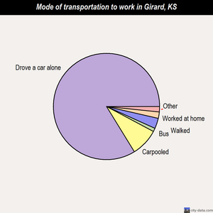 Girard mode of transportation to work chart