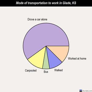 Glade mode of transportation to work chart