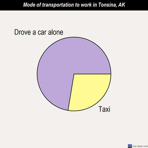 Tonsina mode of transportation to work chart