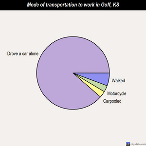 Goff mode of transportation to work chart