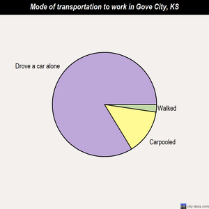 Gove City mode of transportation to work chart