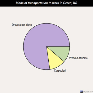 Green mode of transportation to work chart