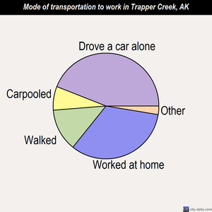 Trapper Creek mode of transportation to work chart