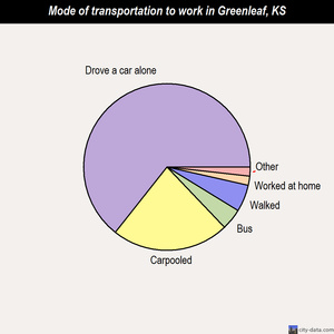 Greenleaf mode of transportation to work chart