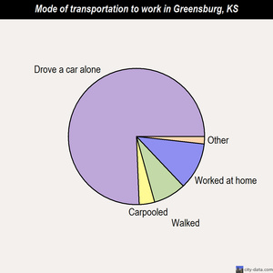 Greensburg mode of transportation to work chart