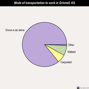 Grinnell mode of transportation to work chart