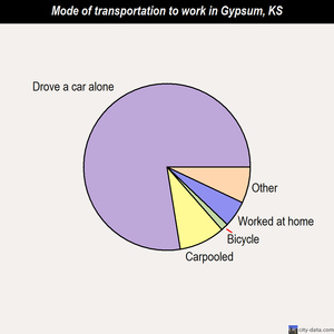 Gypsum mode of transportation to work chart