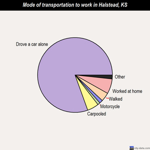 Halstead mode of transportation to work chart