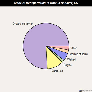 Hanover mode of transportation to work chart