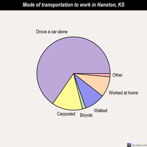 Hanston mode of transportation to work chart