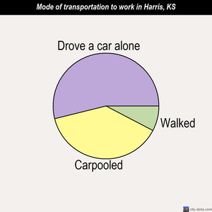 Harris mode of transportation to work chart