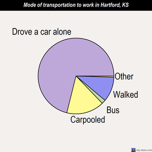 Hartford mode of transportation to work chart