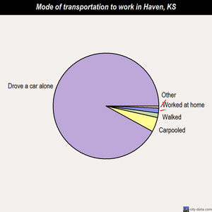 Haven mode of transportation to work chart
