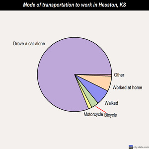Hesston mode of transportation to work chart