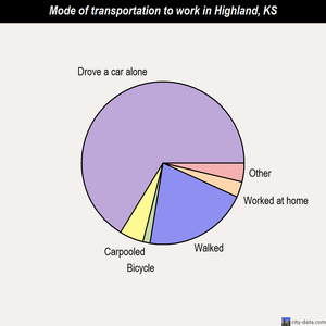 Highland mode of transportation to work chart