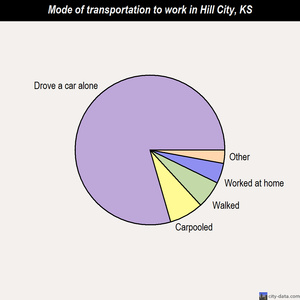 Hill City mode of transportation to work chart