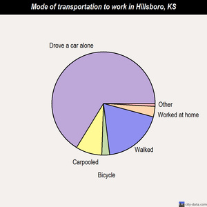 Hillsboro mode of transportation to work chart