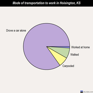 Hoisington mode of transportation to work chart