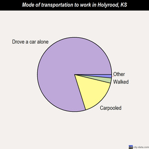 Holyrood mode of transportation to work chart