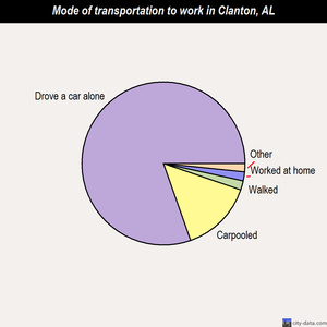 Clanton mode of transportation to work chart