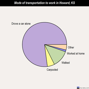 Howard mode of transportation to work chart