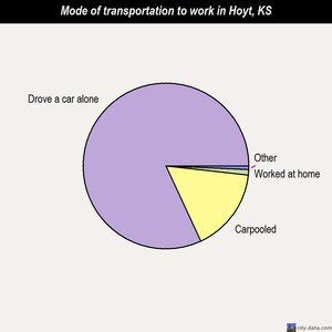 Hoyt mode of transportation to work chart