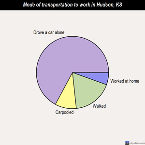 Hudson mode of transportation to work chart