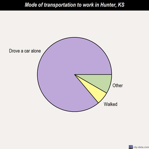 Hunter mode of transportation to work chart
