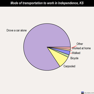 Independence mode of transportation to work chart