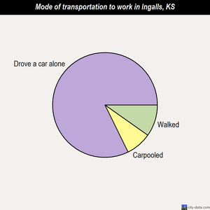 Ingalls mode of transportation to work chart