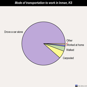 Inman mode of transportation to work chart