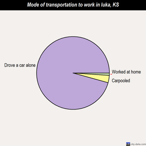 Iuka mode of transportation to work chart