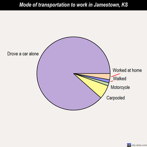 Jamestown mode of transportation to work chart